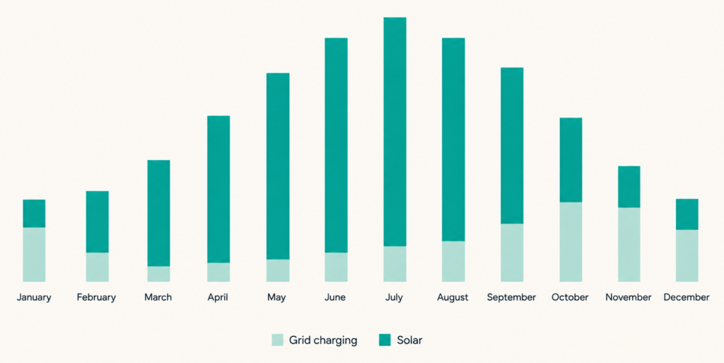 Average energy required per day, by energy source (grid charging vs solar)