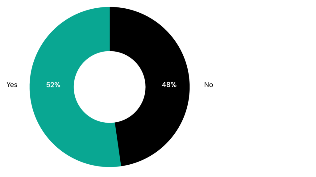 Donut chart showing whether leaders feel they have the necessary expertise in their business to use AI effectively - with slightly bigger proportion responding 'yes' than 'no'