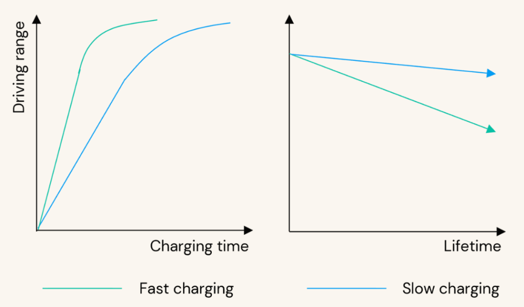 Line charts showing variation of driving range with charging time and lifetime for fast-charging vs slow-charging EVs