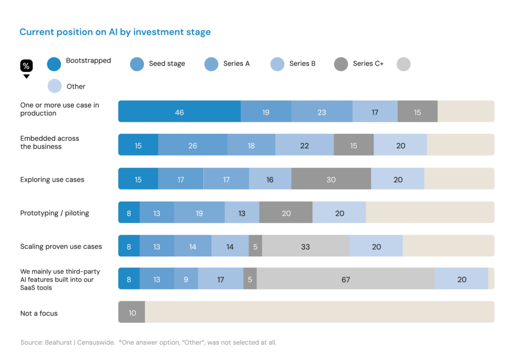AI Report Chart 1_Current position on AI by investment stage.png