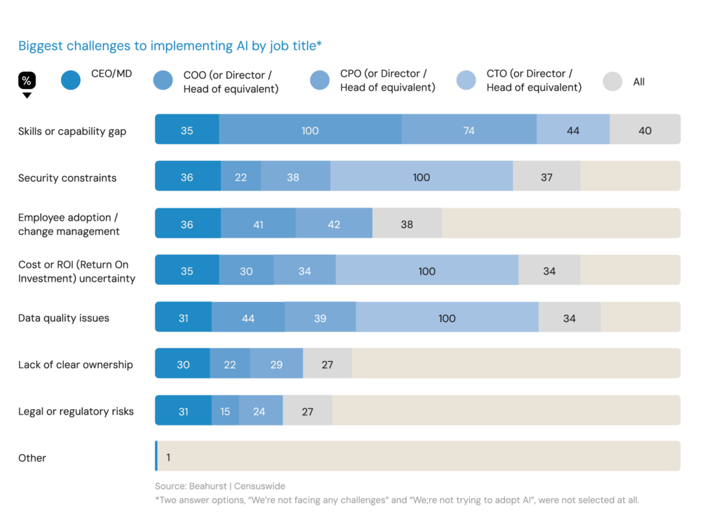 AI-Report-Chart-2_Biggest-challenges-to-implementing-AI-by-job-title