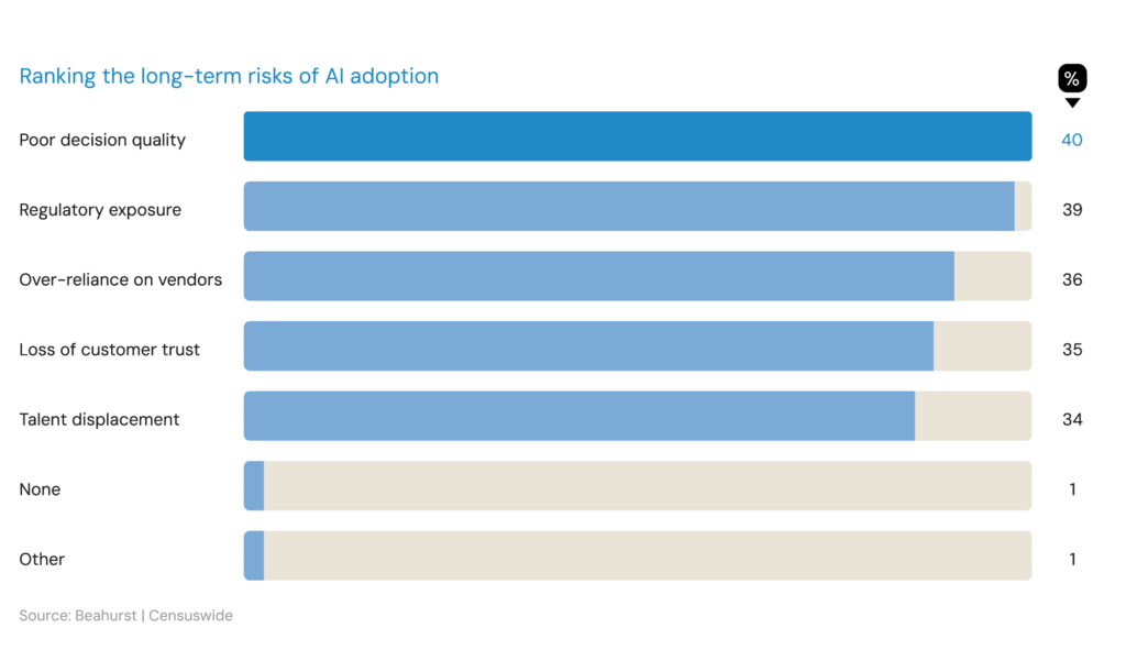 AI-Report-Chart-3_Ranking-the-long-term-risks-of-AI-adoption