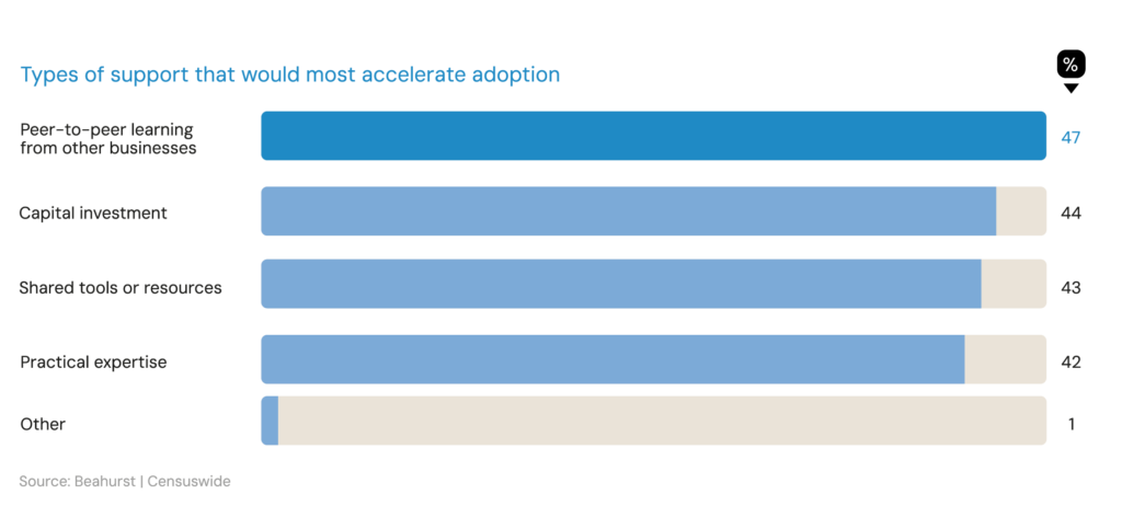 AI-Report-Chart-4_Types-of-support-that-would-most-accelerate-adoption.